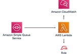 Automatiza tus aplicaciones con Lambdas y SQS en AWS