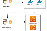 Amazon Web Services, AWS ECR, AWS SAM, Docker