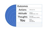 How Thoughts Shape Outcomes