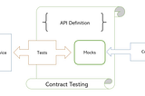 From Manual to Contract Testing with KarateDSL and KarateIDE (V)