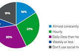 SOCIAL MEDIA AT THE HELM OF YOUTH’S MINDSET