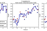 K-Neighbors Regression Analysis in Python