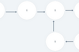 Why Floyd’s Tortoise and Hare Algorithm Work? Finding Starting node of a Cycle in a Linked List?