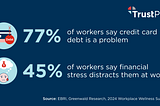 Credit card debt is a problem for 77% of U.S. workers
