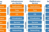 Cloud Models — IaaS — Pass — SaaS Comparison