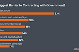 3 Ways to Strengthen Your Government Contracting Strategy