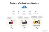 The Cloud-based business: Explained