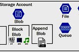 Azure Blob Storage