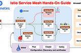 ⎈ Getting Started with Istio: A Hands-On Guide for Beginners ⎈