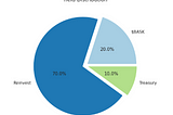 BasketDAO Yield Distribution Methodology