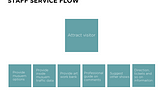 User Journey Mapping