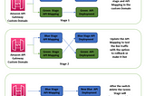 AWS Rest Api Gateway Blue Green Deployment using API Gateway Custom Domain Names