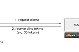 [ZKP 讀書會] Trust Token Browser API