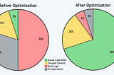 How I Cut AI Coding Costs by 80% on a Large Project