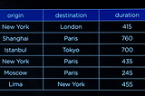 CS50web — Lecture 4 SQL,Models and Migrations (part 1)