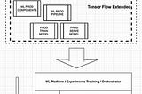 Machine Learning Platform example