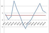 The American Recession of 1953 and its effects