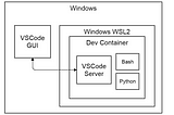 VSCode devcontainers and the Python AzureML SDK