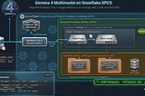 Deploying Gemma 4 Multimodal on Snowflake: Text and Image Inference with llama.cpp and SPCS
