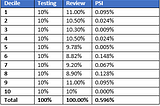 Post Deployment Metrics — Population Stability Index and Characteristic Stability Index