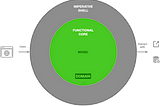 Functional Core & Imperative Shell Architecture — to isolate the domain logic