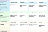 Bloom’s Taxonomy (Revised) Defined