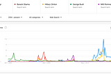 The Google Primary — 5 Democratic Candidates Break Through: Sanders, Harris, Warren, Booker…