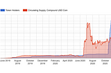 Coinbase 的 Compound Earn 計畫