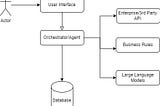 Performance Testing for Gen AI Applications