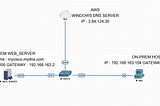 Integration of On-Premises Network with AWS Cloud.