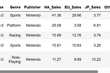 Exploring the Video Game Sales with Ratings Dataset: Unveiling Insights into Gaming Trends