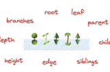 DS with JS — Trees