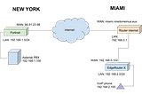 Fortinet eta EdgeRouter arteko tunela