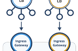 Creating an Internal Load Balancer in AWS EKS using Istio