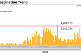 COVID vaccination in India: what has changed?