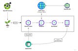 No API Key? No Problem! Integrate APIs Without Authentication