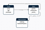 Prototypal Inheritance and Difference between New and Object.create