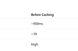 How I Tripled My Spring Boot API Performance Without Changing Any Code
