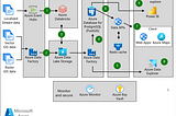 Pipeline de dados eficientes no Azure