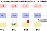 Django — A Story of Race conditions with get_or_create and unique constraints