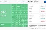Bitcoin’s Sharp Drop Below $97,500 Wipes Out Over $200M in Long and Short Positions in Just 60…