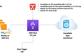 Using Glue to do ETL/ELT into Snowflake