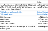 GO : gin vs echo comparison