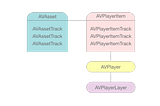 Learning AVFoundation — Part 3 (Playback -Playing Assets)