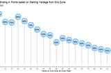 NFL — Probability of Points from Drives (Part 2)