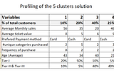 Clustering — Profiling & Cluster Movement Diagram