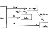 System Design- Distributed Cache