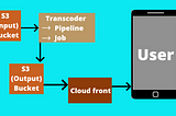 Make HLS Stream using AWS (S3 Bucket, Cloud Front, Elastic Transcoder ,Lambda function ) | Make…