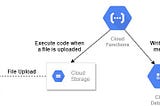 Event-Driven Approach using Cloud Functions