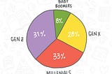 a pie chart divided into names of generations in the U.S.: baby boomers, generation x, millennials, and generation z. A very light wallpaper appears behind it consisting of open books, hearts, triangles, keys, etc.
